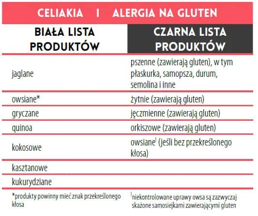 Celiakia - czego należy unikać na diecie bezglutenowej?