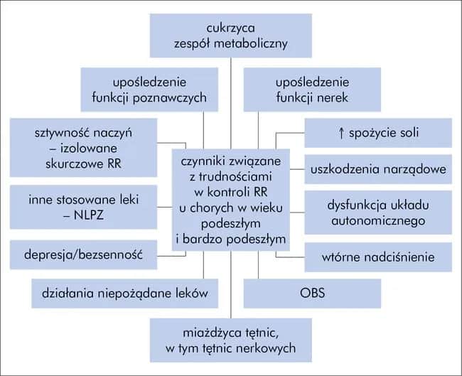 Przyczyny nadciśnienia: Jak unikać ryzykownych czynników zdrowotnych