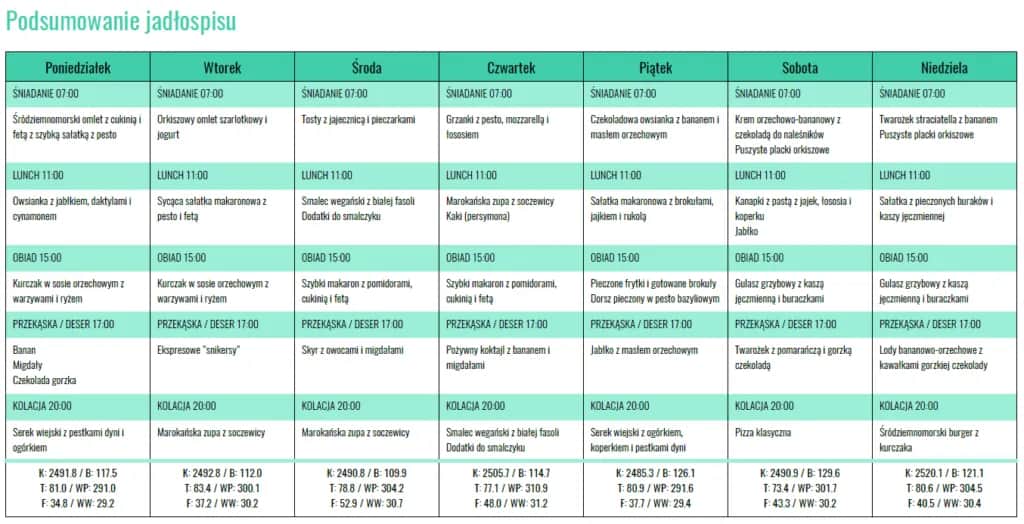 Darmowy jadłospis na tydzień: dieta 2500 kcal do pobrania