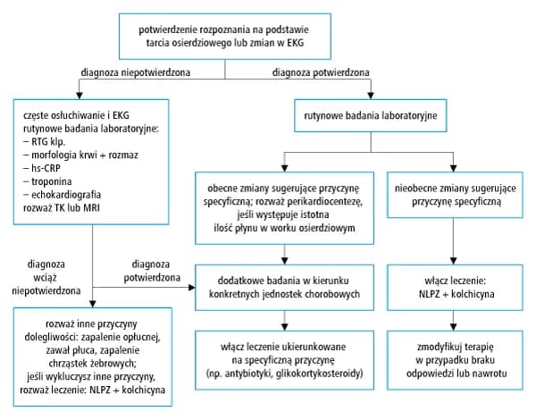 Zapalenie osierdzia objawy: jak rozpoznać ból w klatce piersiowej?