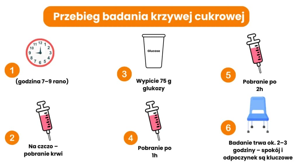 Ile na czczo przed badaniem glukozy? Kluczowe zasady dla dokładności
